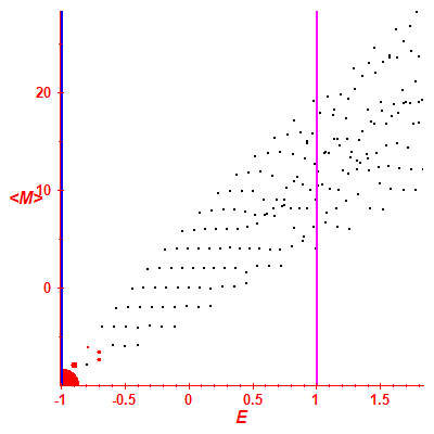 Peres lattice <M>